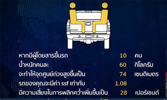 นักวิจัยชี้ ยืน-นั่งท้ายกระบะ เสี่ยงรถพลิกคว่ำได้ง่าย ยืน 10 คนเสี่ยงพลิกครึ่งต่อครึ่ง