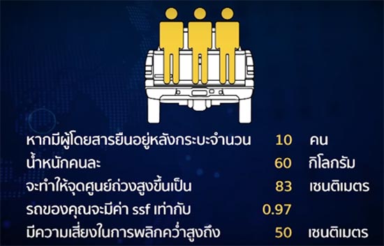 นักวิจัยชี้ ยืน-นั่งท้ายกระบะ เสี่ยงรถพลิกคว่ำได้ง่าย ยืน 10 คนเสี่ยงพลิกครึ่งต่อครึ่ง