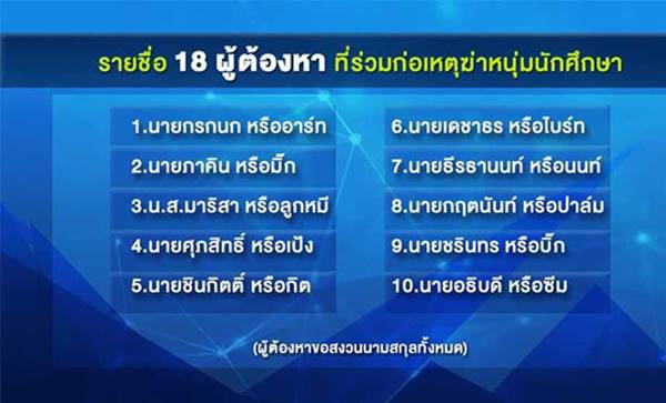 ให้ประกันตัวแก๊งโจ๋ 18 คน รุมฆ่า น้องปอนด์ ชี้ยังเป็นเยาวชน-นักศึกษา