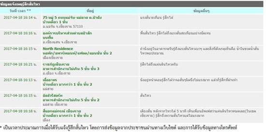 แผ่นดินไหวเมียนมาขนาด 5.1 แมกนิจูด ห่าง อ.แม่สาย 39 กิโลเมตร