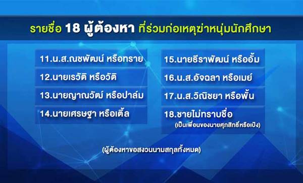 ให้ประกันตัวแก๊งโจ๋ 18 คน รุมฆ่า น้องปอนด์ ชี้ยังเป็นเยาวชน-นักศึกษา