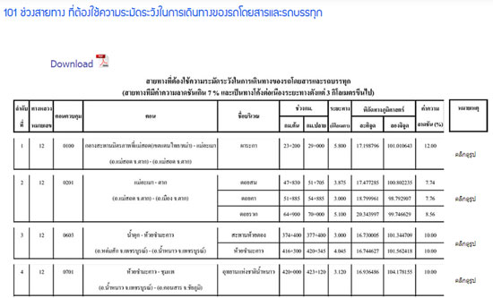 กรมทางหลวง แจ้งเตือน 101 เส้นทางอันตราย ช่วงปีใหม่ 2559