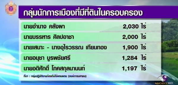 10 ตระกูล-องค์กร ถือครองที่ดินมากสุดในประเทศ10 ตระกูล-องค์กร ถือครองที่ดินมากสุดในประเทศ