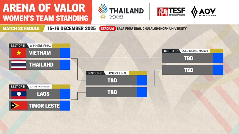 Tokyogurl นักแข่ง RoV หญิงทีมชาติไทย ถูกขับพ้นการแข่งขันซีเกมส์ ครั้งที่ 33 