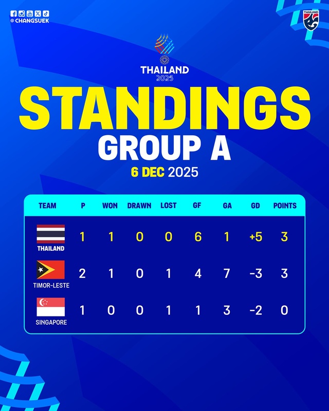 ฟุตบอลไทย ซีเกมส์ 2025