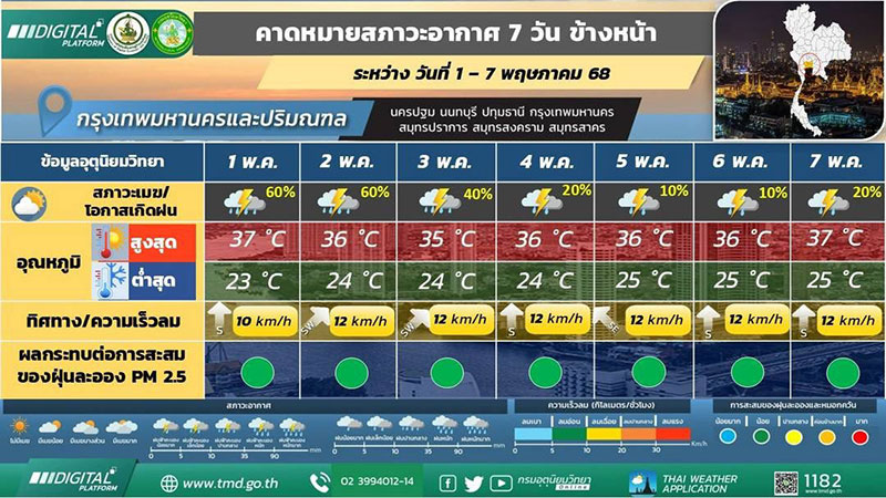 พยากรณ์อากาศ