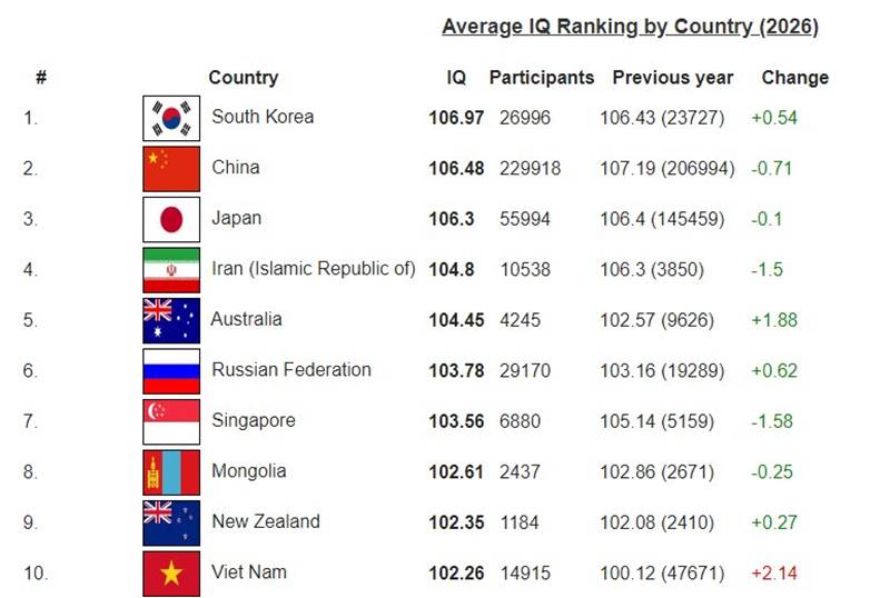 10 อันดับ ประเทศไหนมี IQ สูงที่สุดในโลก
