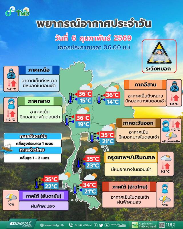 พยากรณ์อากาศวันเลือกตั้ง 8 ก.พ. ถึง 11 ก.พ. 69