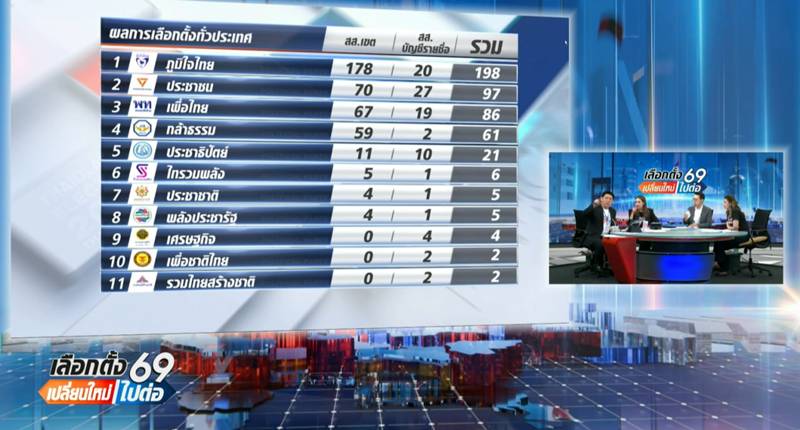 อนุทิน แลนด์สไลด์