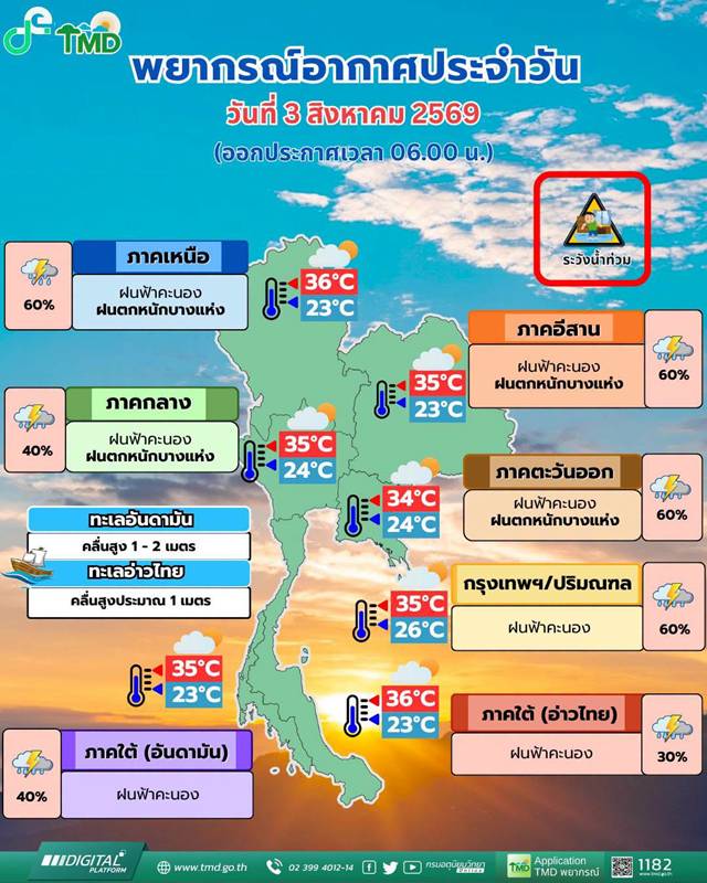 กรมอุตุนิยมวิทยาเตือนพื้นที่เสี่ยงฝนตกหนัก 5-9 ส.ค. 69  