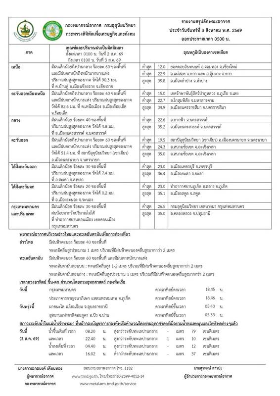 กรมอุตุนิยมวิทยาเตือนพื้นที่เสี่ยงฝนตกหนัก 5-9 ส.ค. 69  