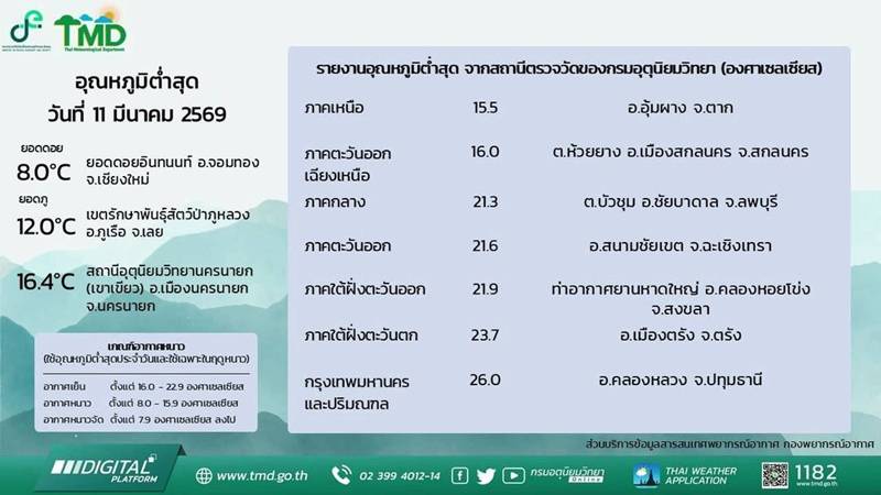 ทำไมตอนเช้าอากาศเย็น