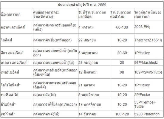 ปรากฏการณ์ดาราศาสตร์ 
