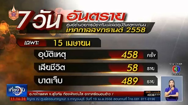สรุป 7 วันอันตราย 2558 ยอดตายพุ่ง 364 ราย ทำลายสถิติปี 57