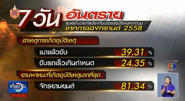 สรุป 7 วันอันตราย 2558 ยอดตายพุ่ง 364 ราย ทำลายสถิติปี 57