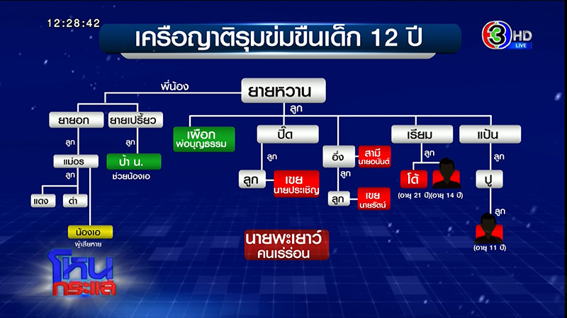 ภาพข่าวป้าเด็ก 12