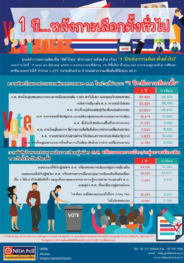 นิด้าโพล