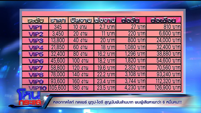 ผู้เสียหาย ถูกหลอกกดไลก์ กดแชร์ สูญ 1000 ล้าน 
