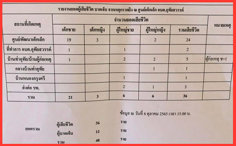 1 ในเหยื่อกราดยิงหนองบัวลำภู ครูท้อง 8 เดือน