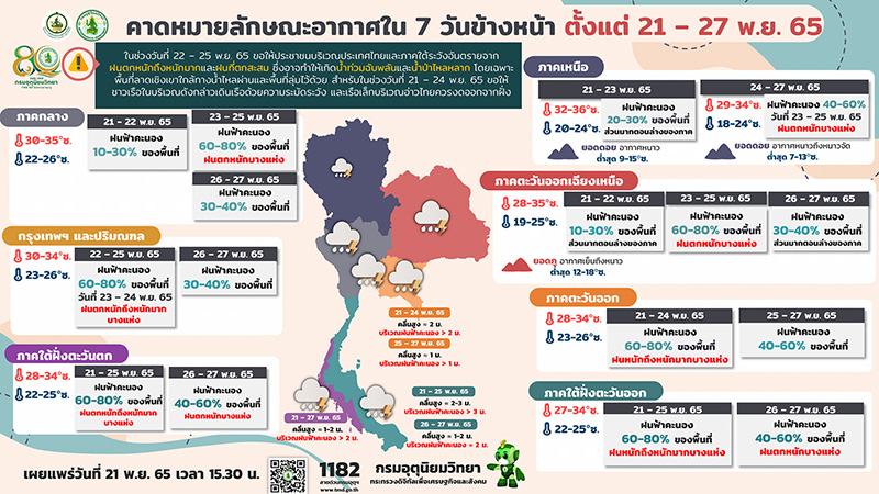 กรมอุตุนิยมวิทยา พยากรณ์อากาศเตือน 22-24 พฤศจิกายน 2565