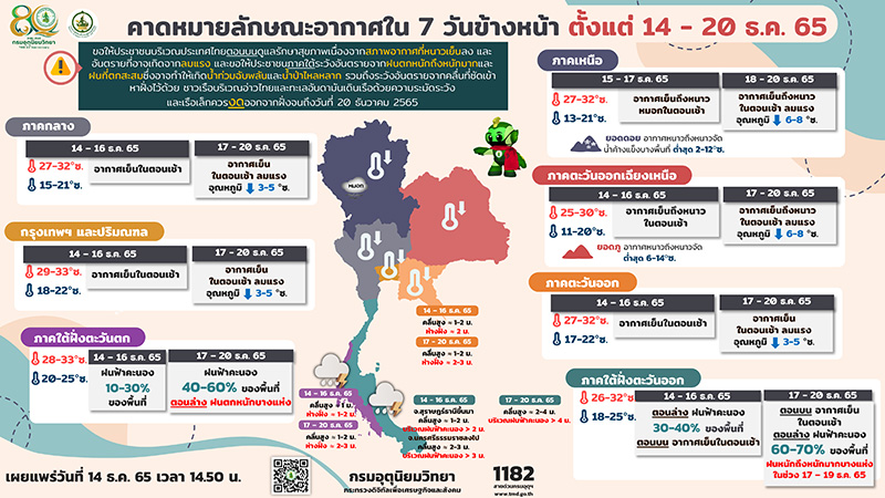 กรมอุตุฯ เผย 14 20 ธ.ค. ภาคกลาง-กทม. อุณภูมิต่ำสุด