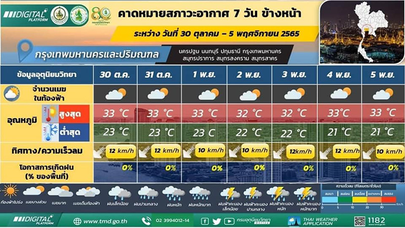 กรมอุตุฯ พยากรณ์อากาศ