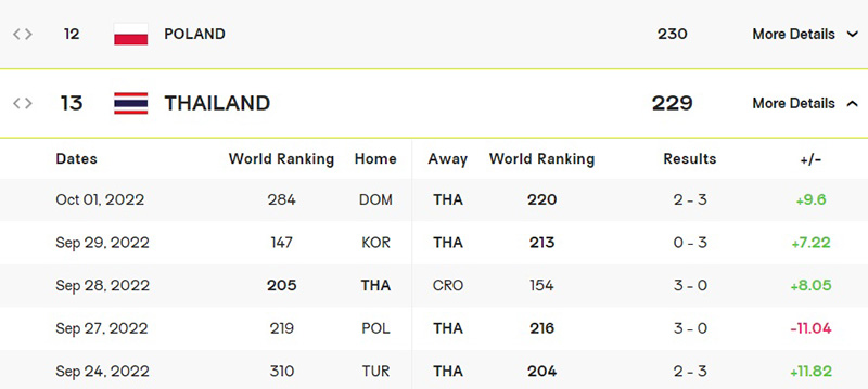 ส่องอันดับโลกล่าสุด วอลเลย์บอลหญิงไทย 