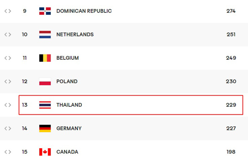 ส่องอันดับโลกล่าสุด วอลเลย์บอลหญิงไทย 