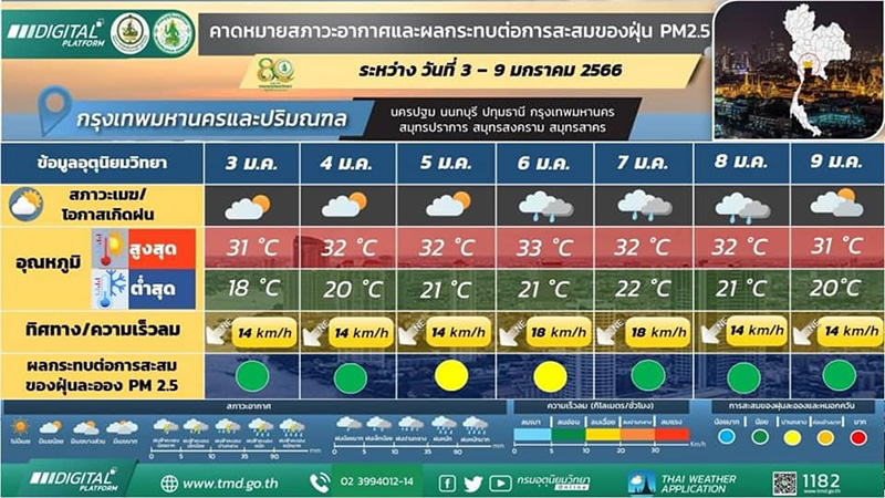 กรมอุตุฯ พยากรณ์อากาศ 7 วัน