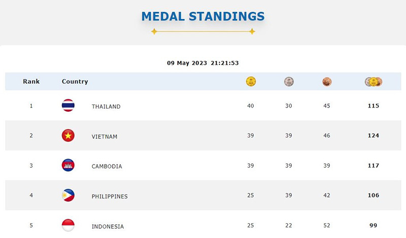 ไทยผงาด ขึ้นอันดับ 1 ซีเกมส์ 2023 กวาดเหรียญทอง