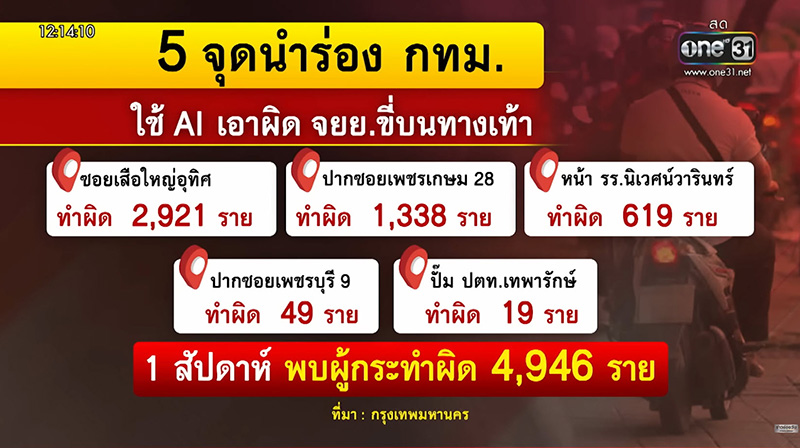 ซิ่ง จยย บนทางเท้า เจอปรับ 2000 บอกทำประจำไม่รู้จับจริง ลั่นค่าปรับแพงเกิน 