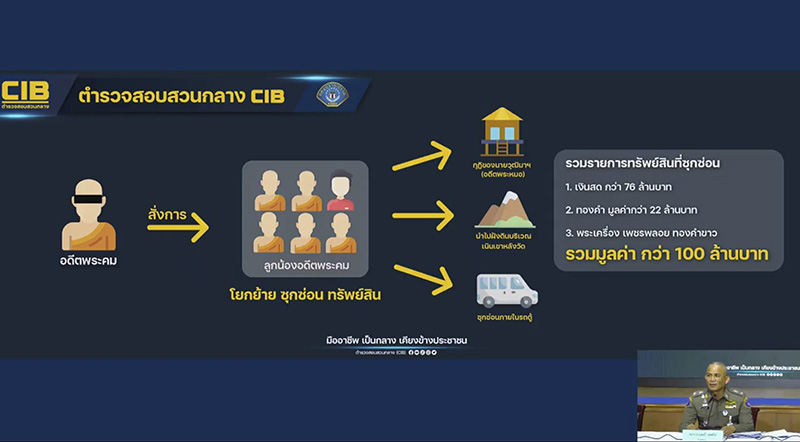 ยึดทรัพย์เพิ่ม 100 ล้าน อดีตพระคม