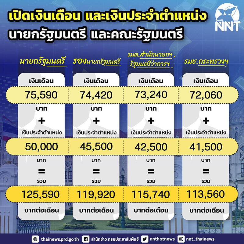 เปิดเงินเดือนนายกรัฐมนตรี และคณะ