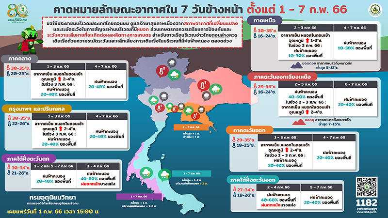 กรมอุตุ เผยฤดูร้อนเริ่มปลาย กพ อุณหภูมิสูงสุด 43 องศา