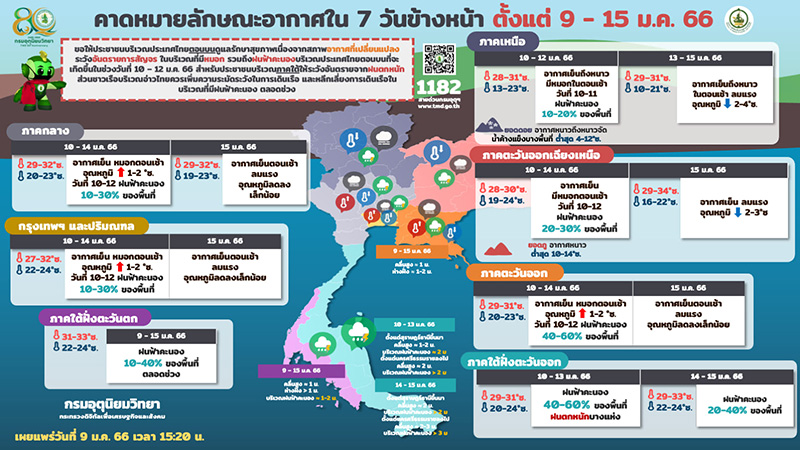 กรมอุตุฯ พยากรณ์อากาศ ไทยฝนตกหนัก อุณหภูมิลด 2 4 องศา 