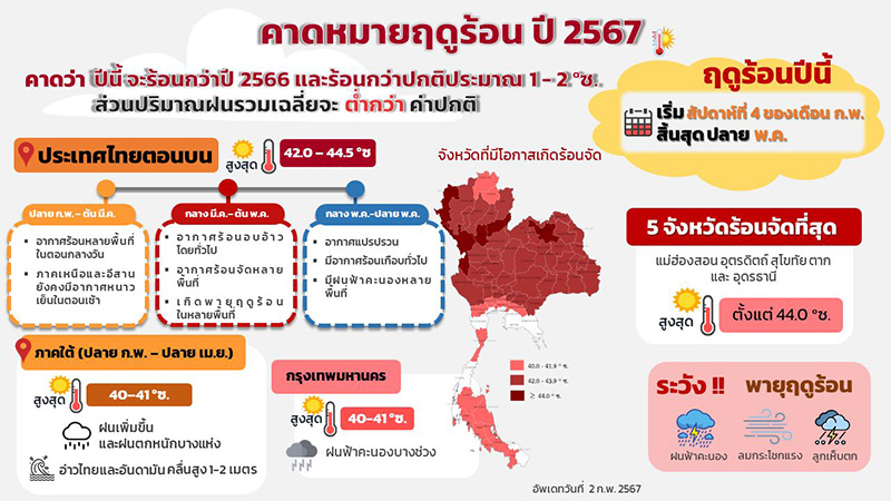 กรมอุตุ เตือนเตรียมรับมือฤดูร้อน