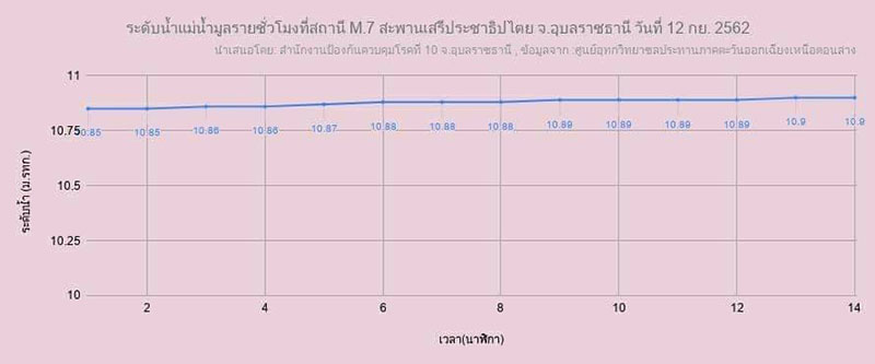 จุดยุทธศาสตร์อุบลฯ