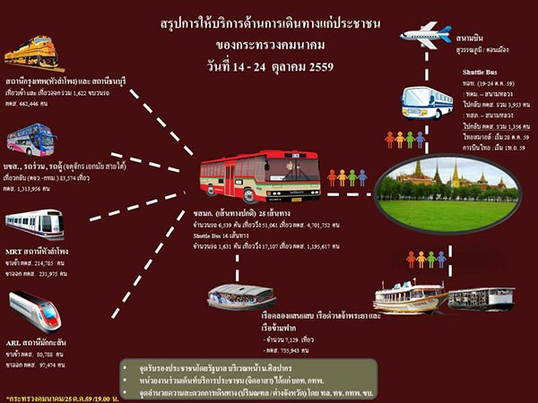 สรุปจำนวนคนที่เดินทางไปสนามหลวง