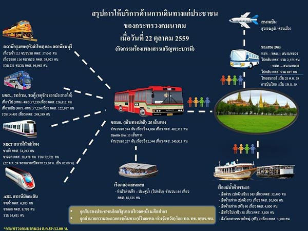 สรุปจำนวนคนที่เดินทางไปสนามหลวง