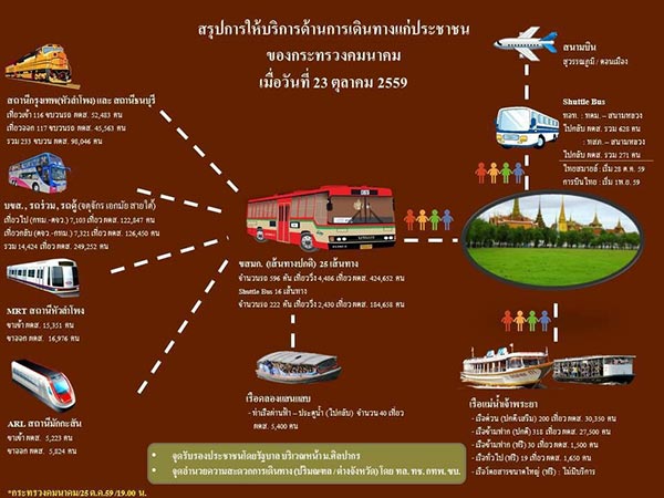 สรุปจำนวนคนที่เดินทางไปสนามหลวง