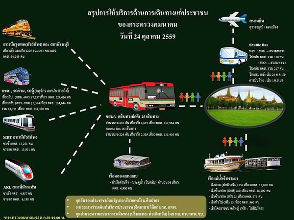 สรุปจำนวนคนที่เดินทางไปสนามหลวง