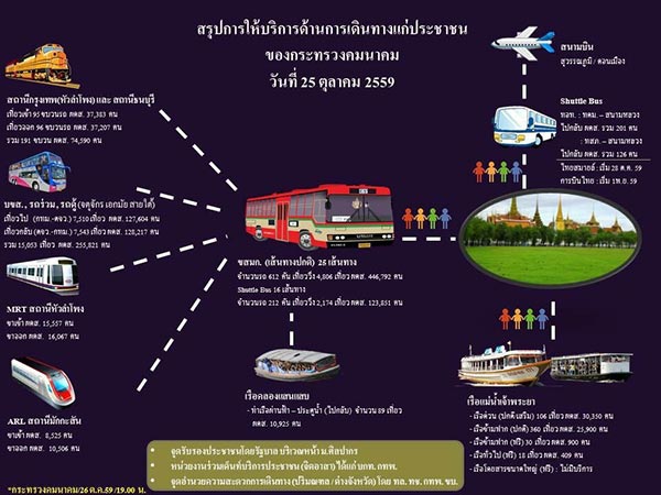 สรุปจำนวนคนที่เดินทางไปสนามหลวง