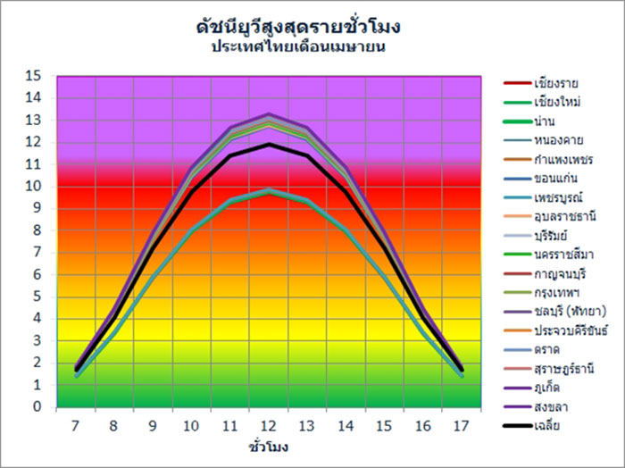 ค่า UV
