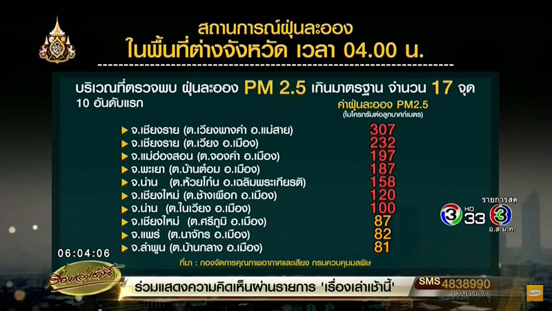 ฝุ่นพิษภาคเหนือวิกฤตยาว