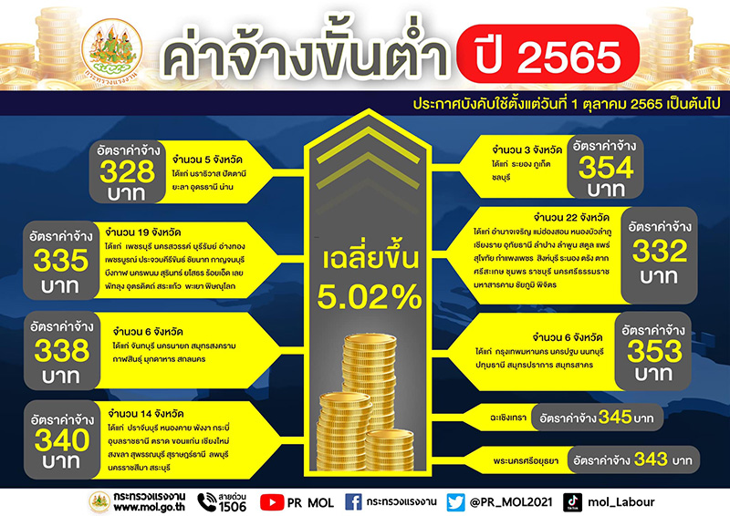 ขึ้นค่าแรงขั้นต่ำ