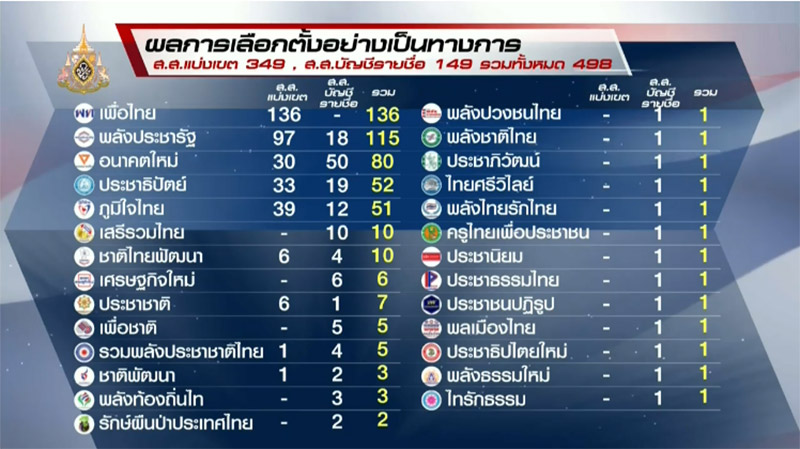 เลือกตั้ง 2562