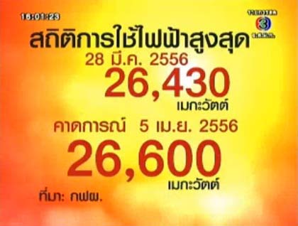 กรมอุตุฯ เตือน! เดือนเมษายน อากาศร้อนสุด 43 องศา