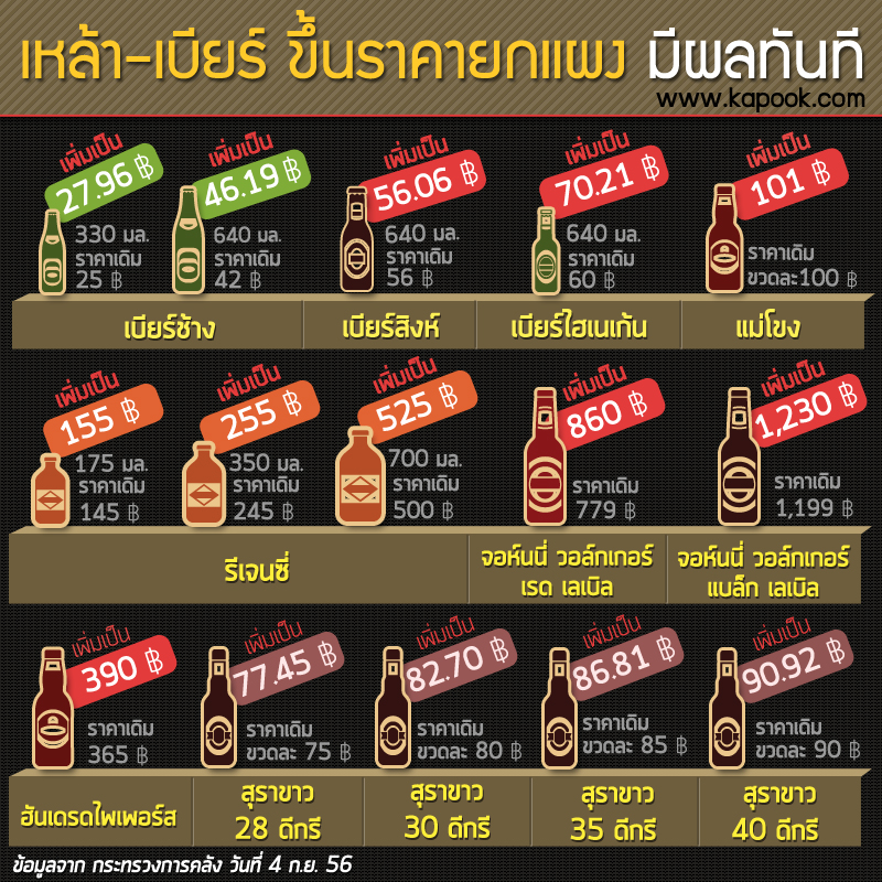 ขึ้นภาษีเหล้า ครม. ถกวาระลับ ปรับราคายกแผง มีผลทันที