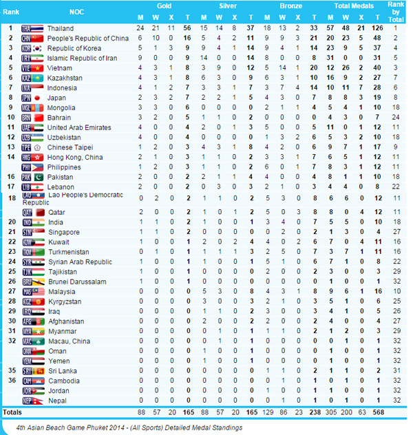 พิธีปิดเอเชียนบีช เกมส์ 2014 สุดประทับใจ