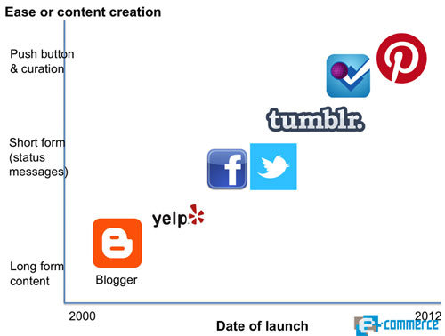 กราฟแสดงการเปลี่ยนแปลงเนื้อหาของสังคมออนไลน์จากบล็อกสู่การปักหมุด